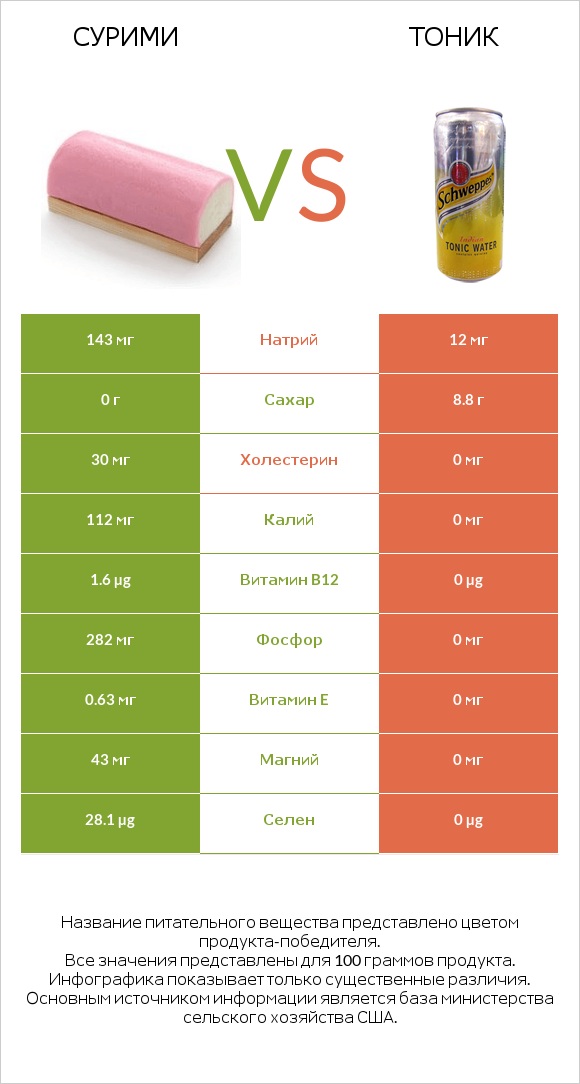 Сурими vs Тоник infographic