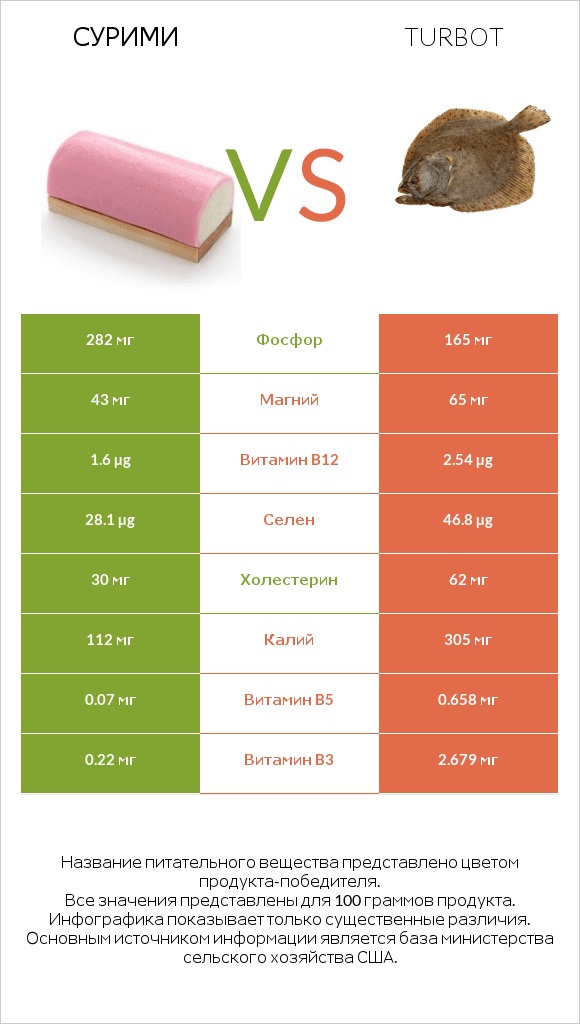 Сурими vs Turbot infographic