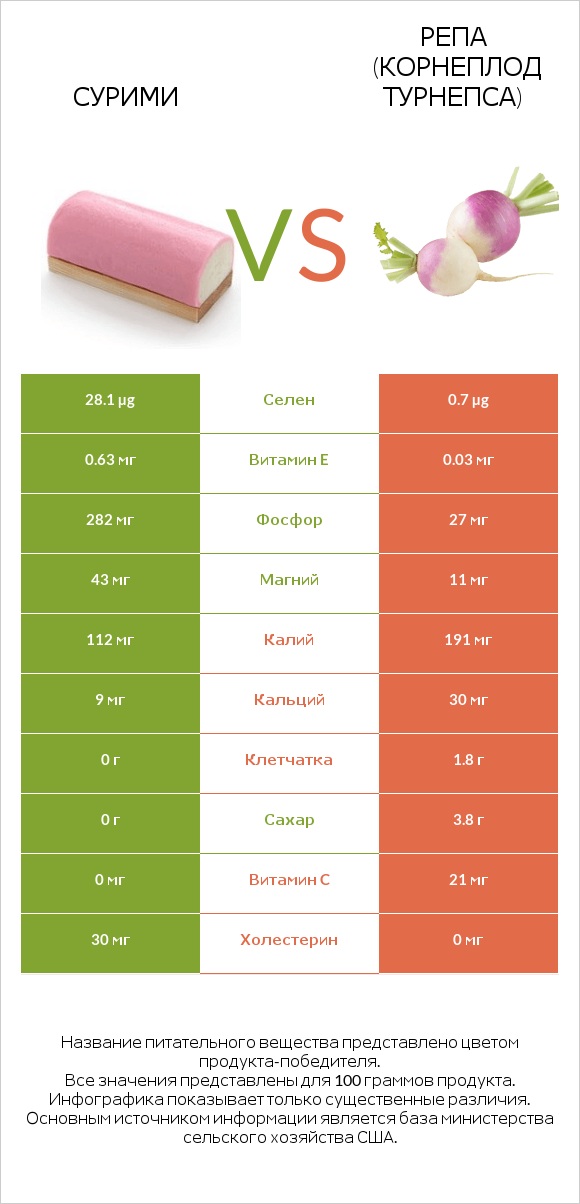 Сурими vs Турнепс (репа) infographic