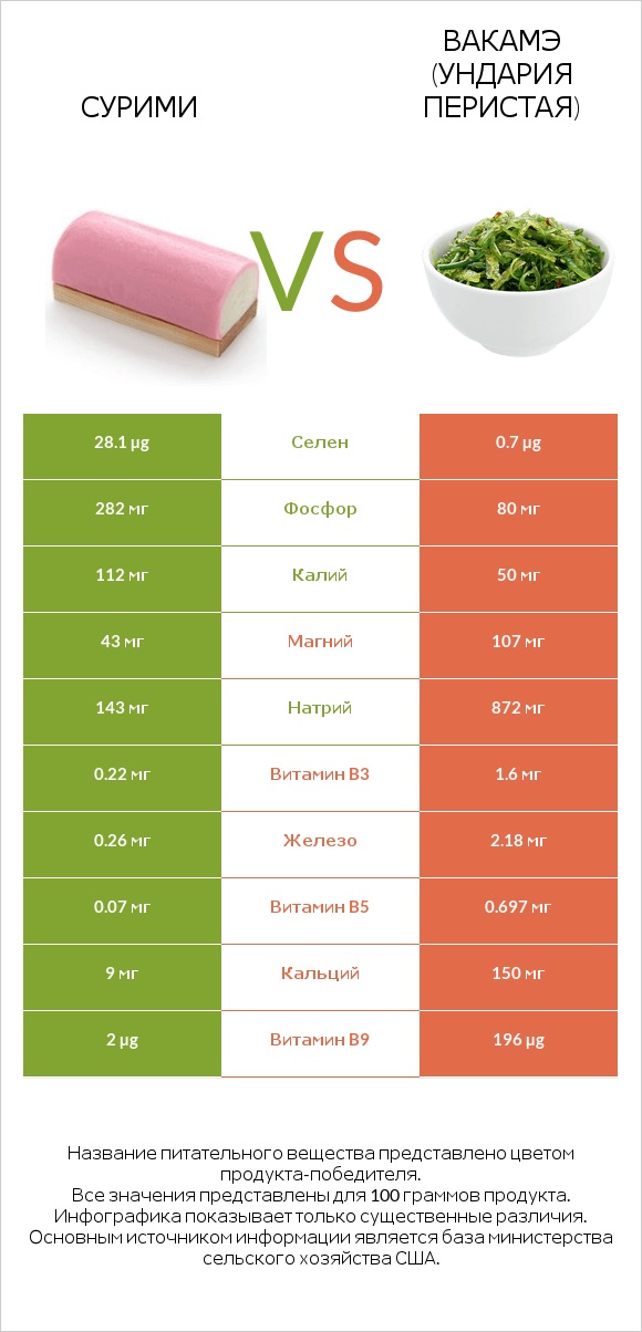 Сурими vs Вакамэ (ундария перистая) infographic