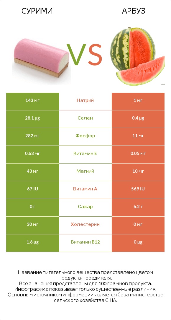 Сурими vs Арбуз infographic