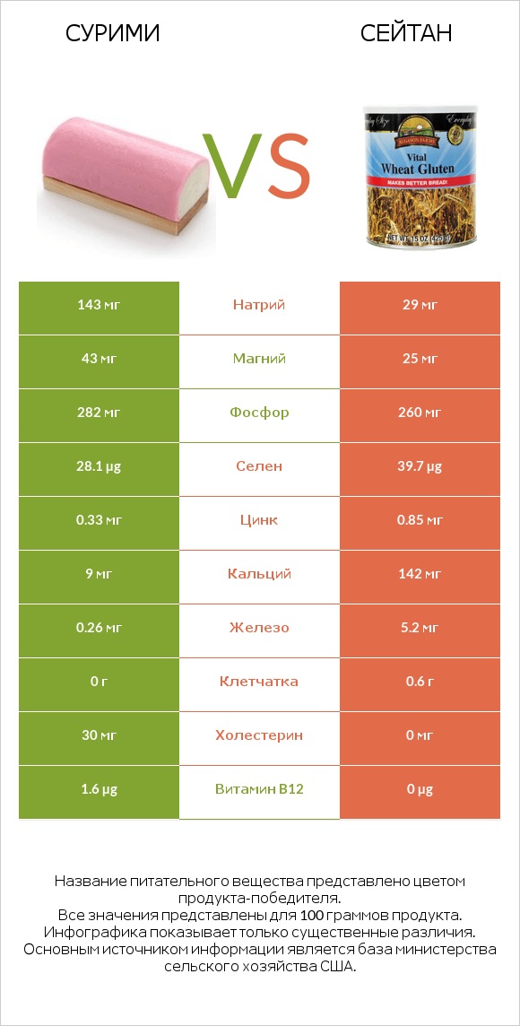 Сурими vs Сейтан infographic