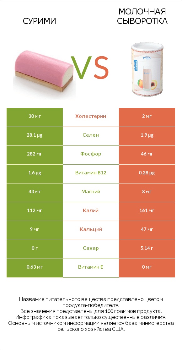 Сурими vs Молочная сыворотка infographic