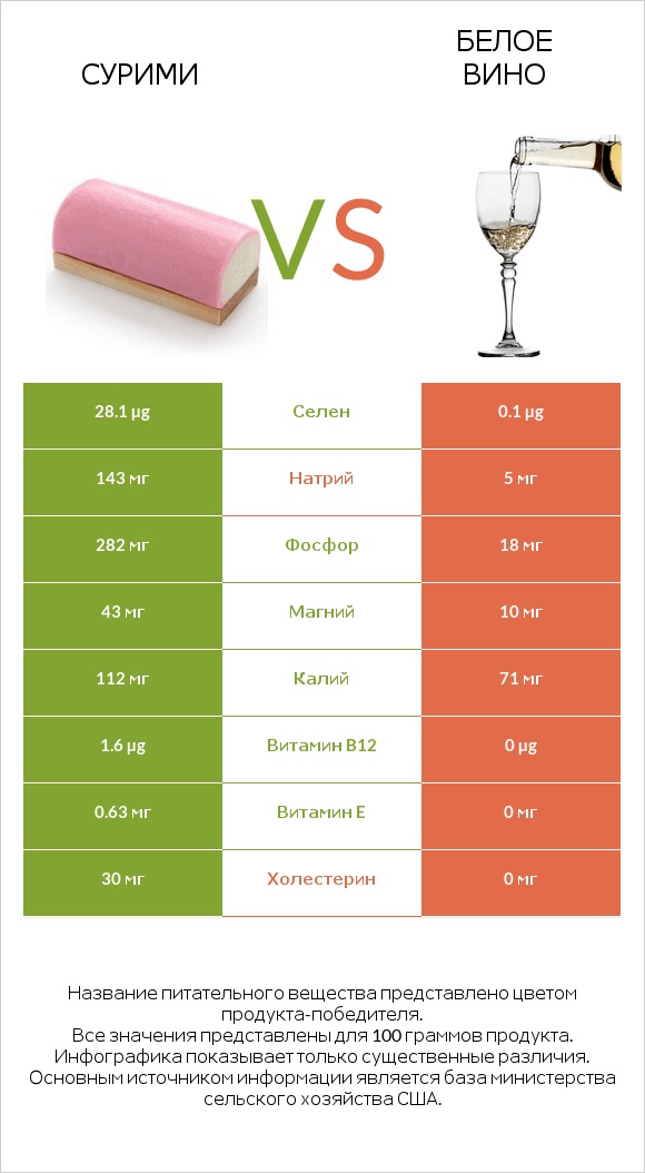 Сурими vs Белое вино infographic