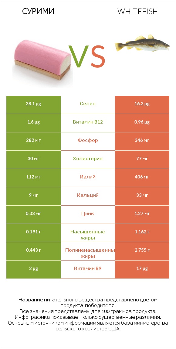 Сурими vs Whitefish infographic