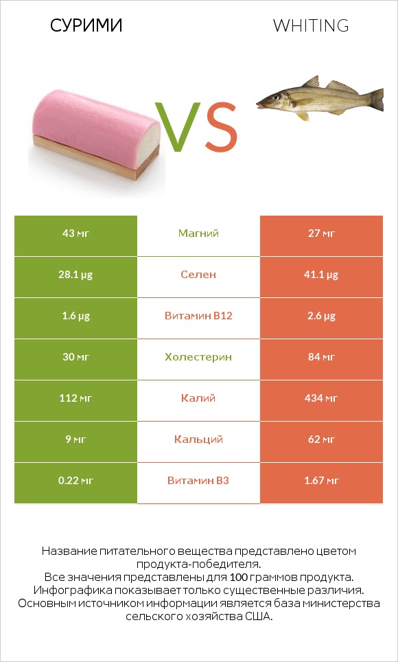 Сурими vs Whiting infographic