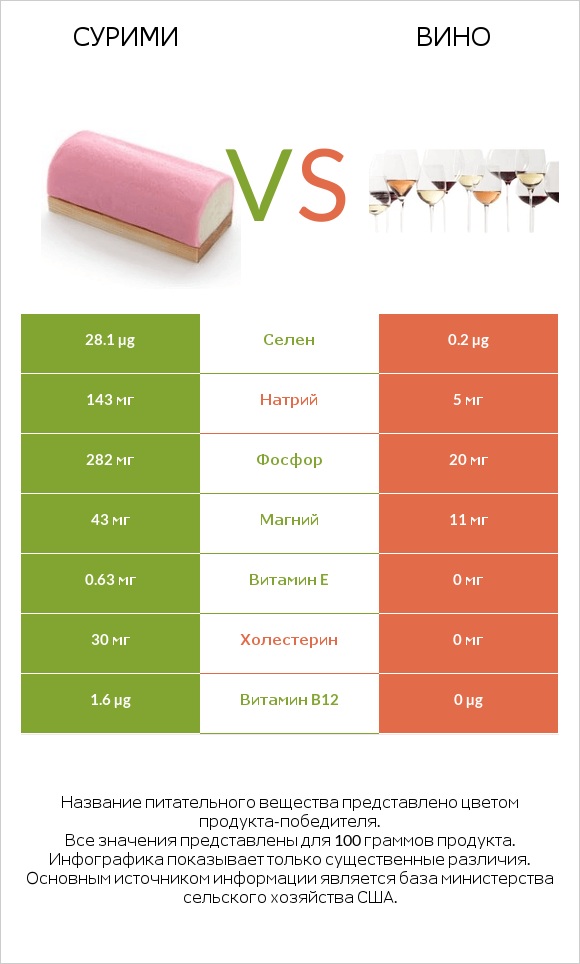 Сурими vs Вино infographic