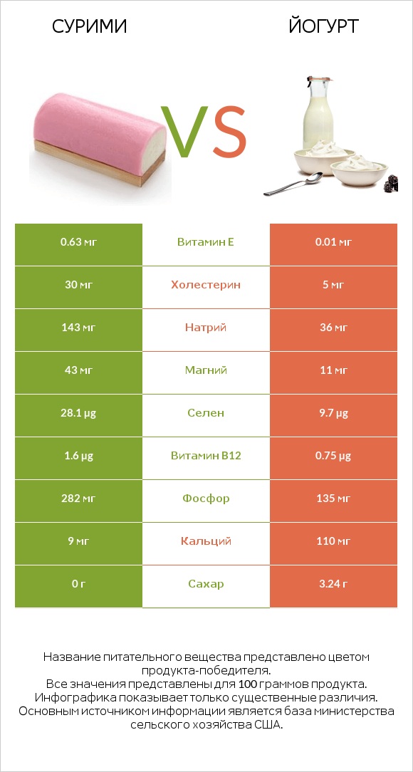 Сурими vs Йогурт infographic