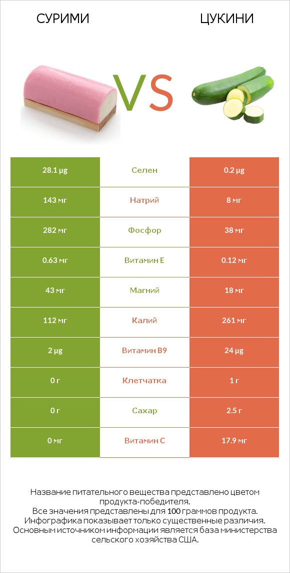 Сурими vs Цукини infographic