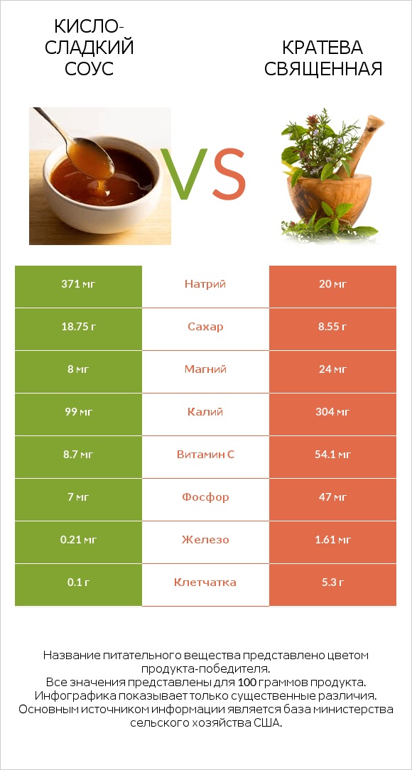 Кисло-сладкий соус vs Кратева священная infographic