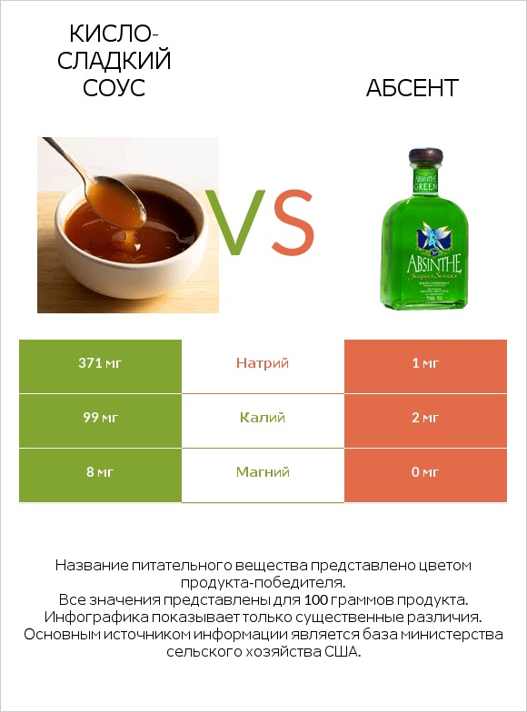 Кисло-сладкий соус vs Абсент infographic