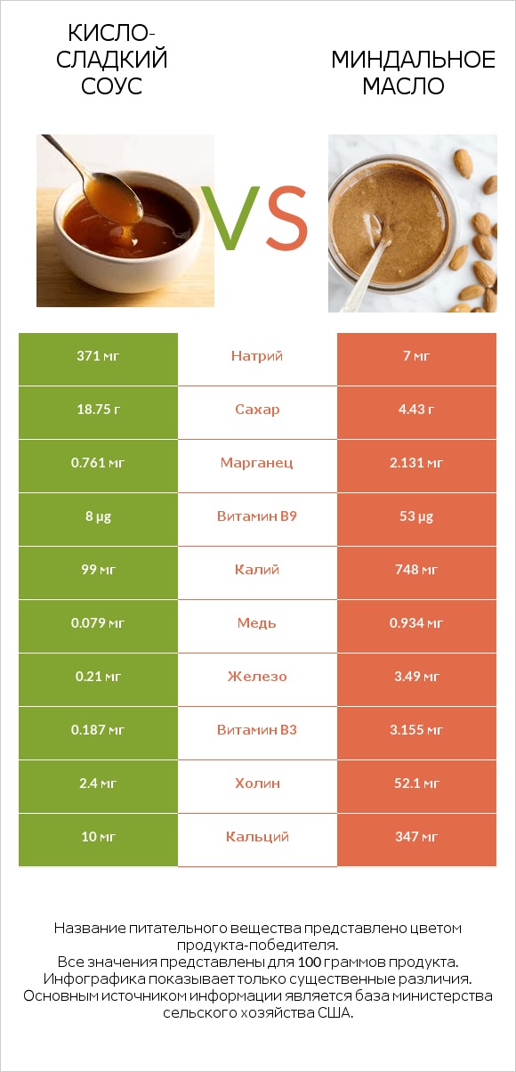 Кисло-сладкий соус vs Миндальное масло infographic