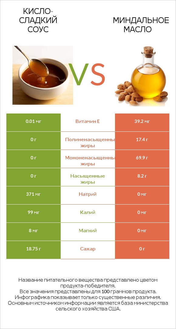 Кисло-сладкий соус vs Миндальное масло infographic