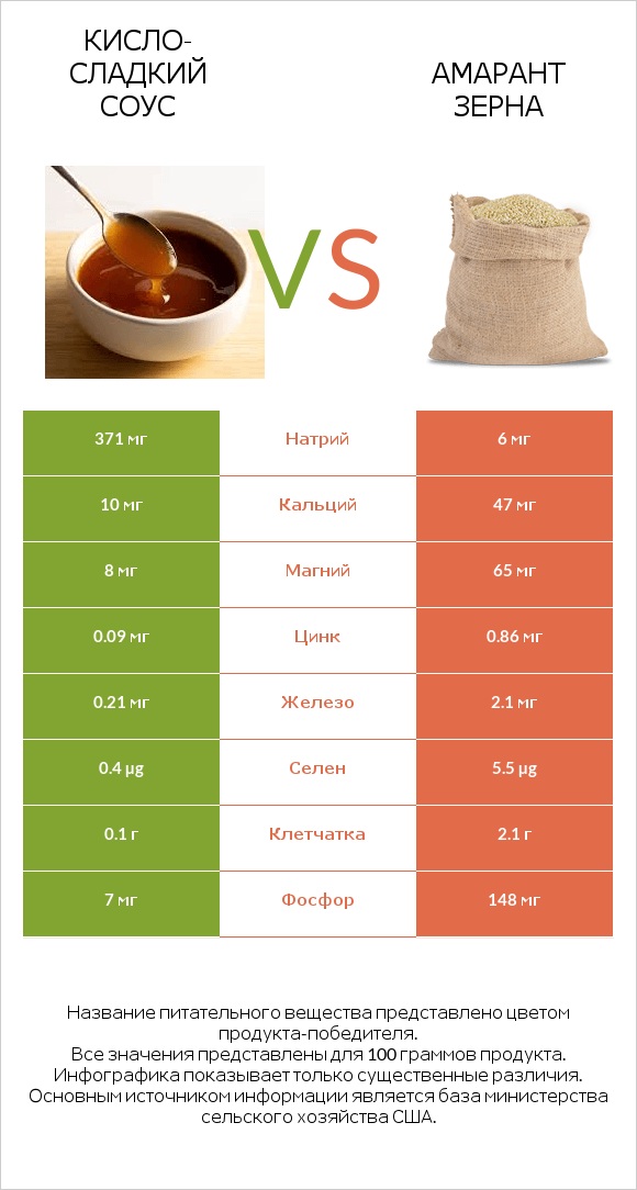 Кисло-сладкий соус vs Амарант зерна infographic