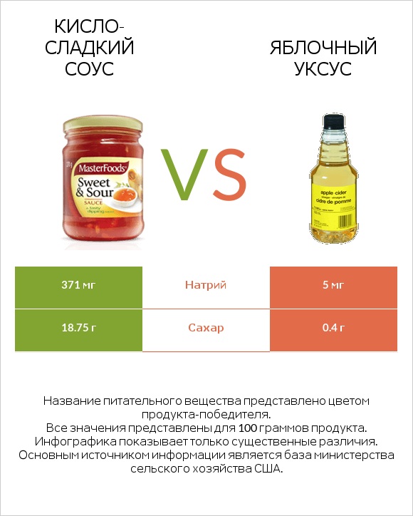 Кисло-сладкий соус vs Яблочный уксус infographic