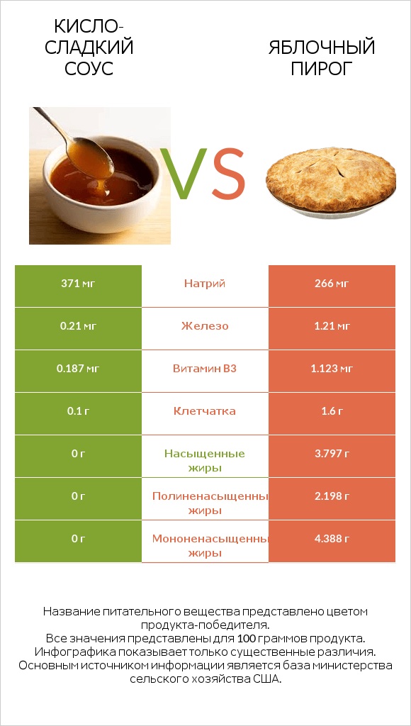 Кисло-сладкий соус vs Яблочный пирог infographic