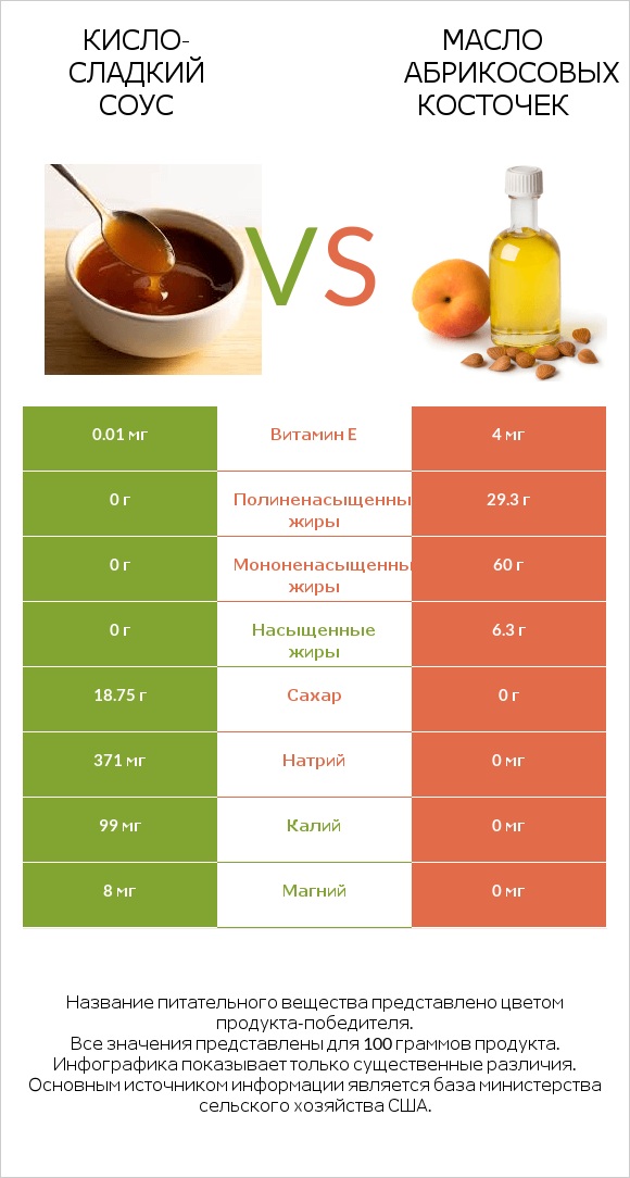 Кисло-сладкий соус vs Масло абрикосовых косточек infographic