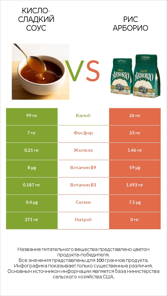Кисло-сладкий соус vs Рис арборио infographic