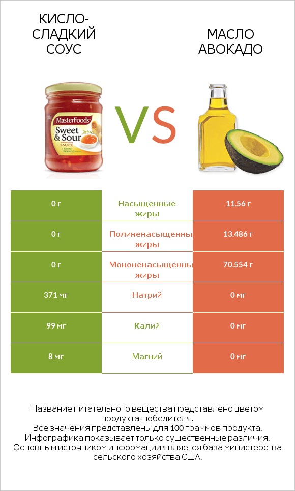 Кисло-сладкий соус vs Масло авокадо infographic
