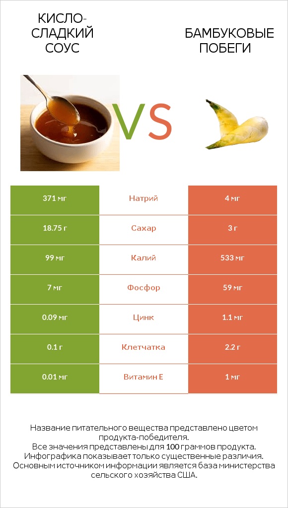 Кисло-сладкий соус vs Бамбуковые побеги infographic