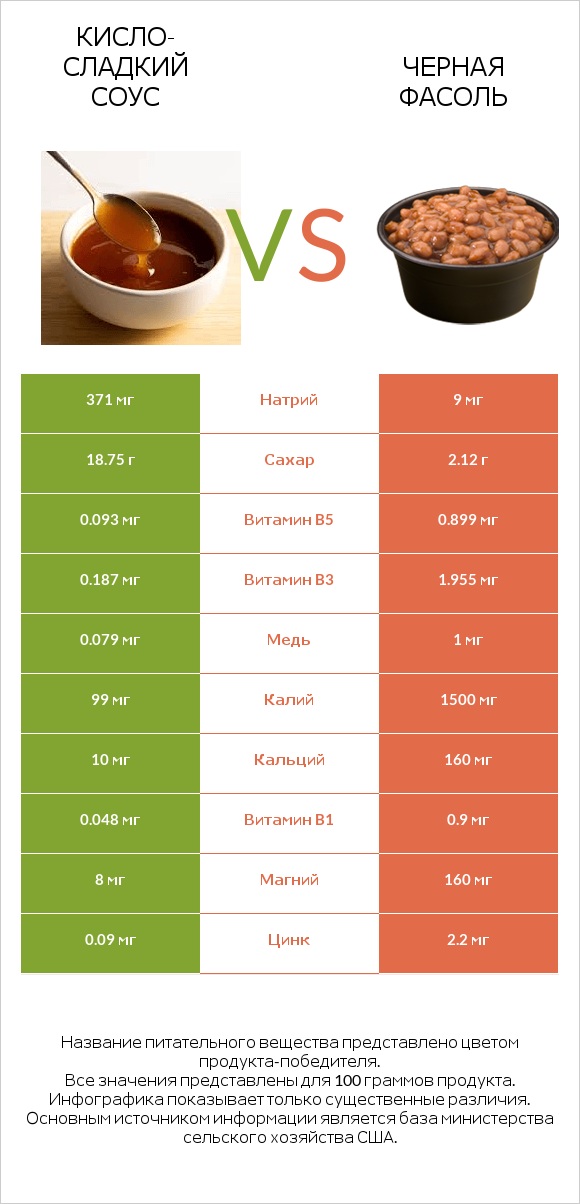 Кисло-сладкий соус vs Черная фасоль infographic