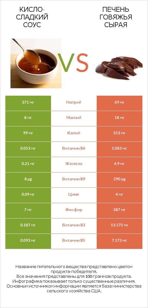 Кисло-сладкий соус vs Печень говяжья сырая infographic