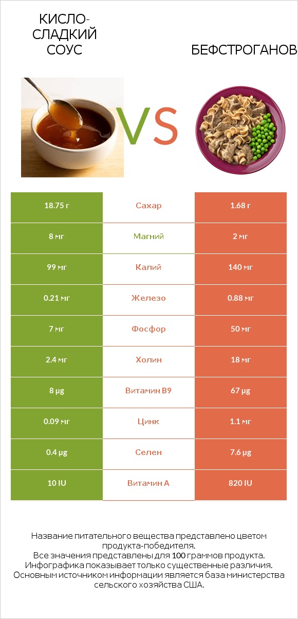 Кисло-сладкий соус vs Бефстроганов infographic