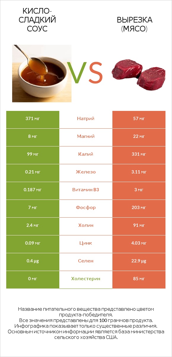 Кисло-сладкий соус vs Вырезка (мясо) infographic