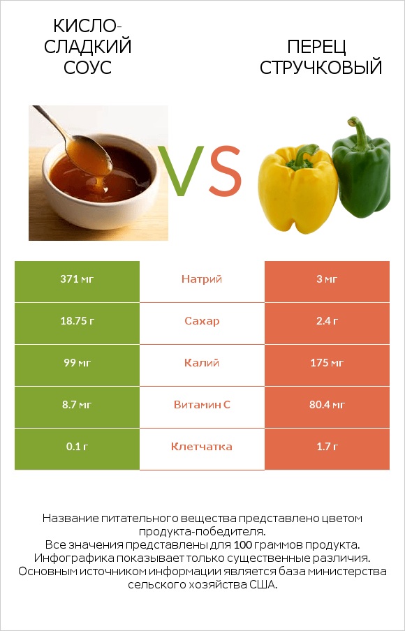 Кисло-сладкий соус vs Перец стручковый infographic