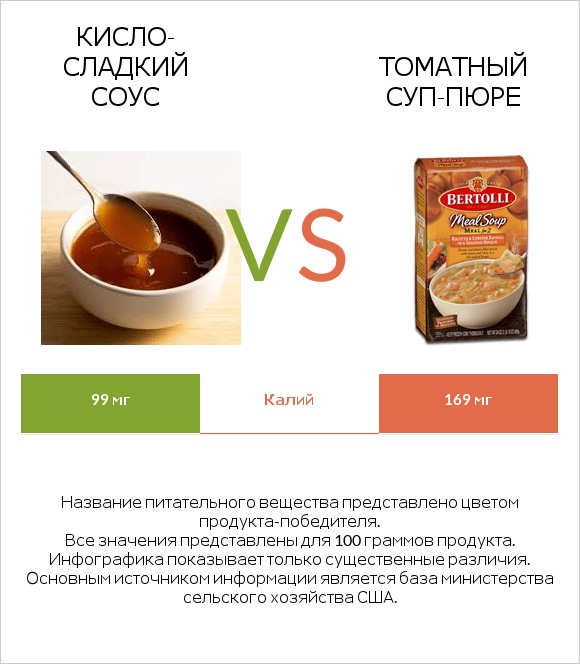 Кисло-сладкий соус vs Томатный суп-пюре infographic