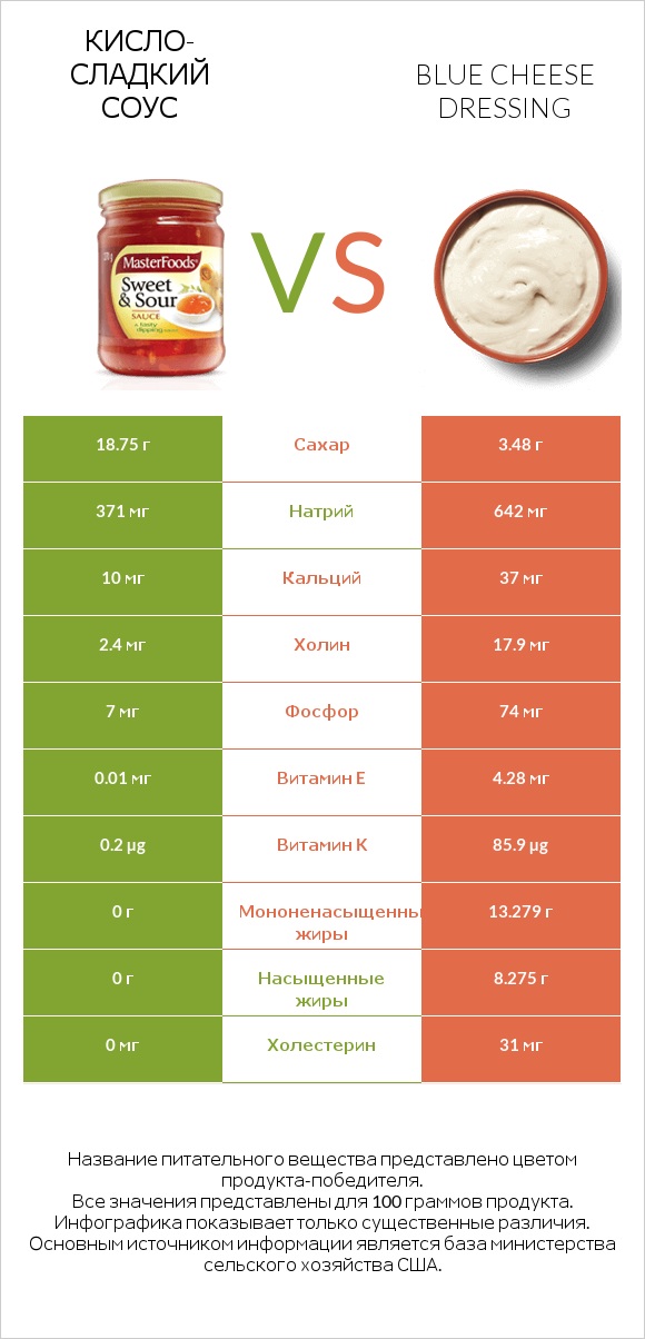 Кисло-сладкий соус vs Blue cheese dressing infographic