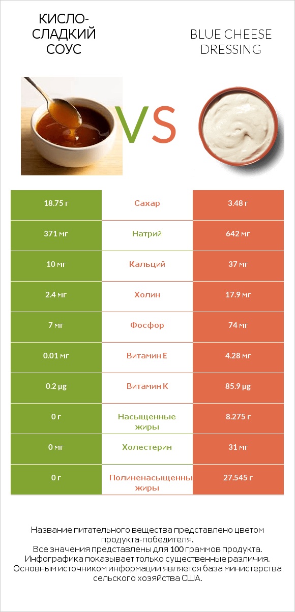 Кисло-сладкий соус vs Blue cheese dressing infographic