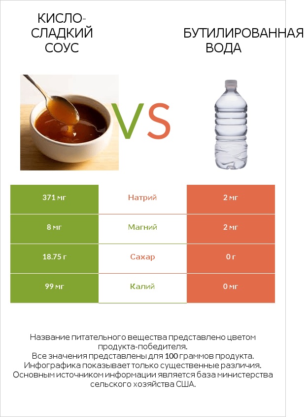 Кисло-сладкий соус vs Бутилированная вода infographic