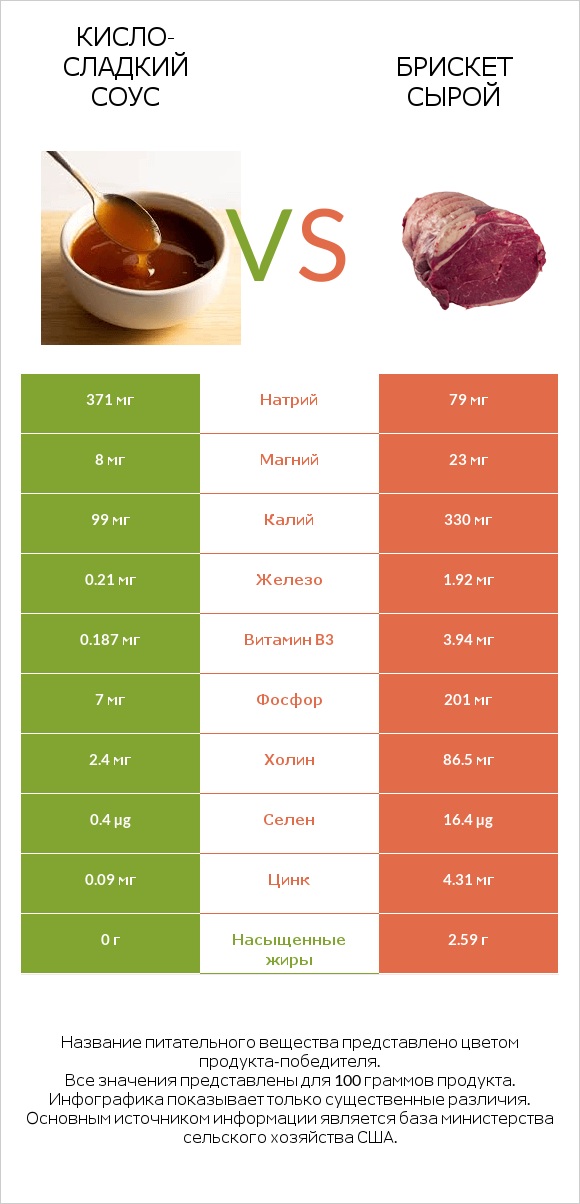 Кисло-сладкий соус vs Брискет сырой infographic