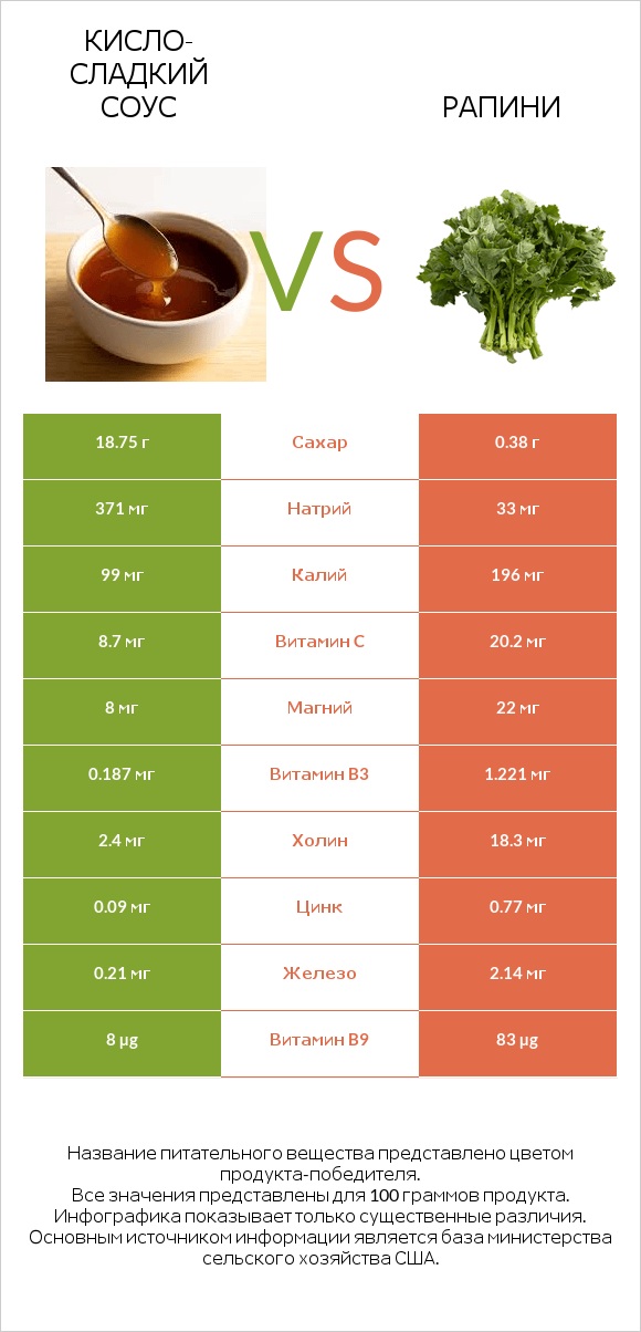 Кисло-сладкий соус vs Рапини infographic