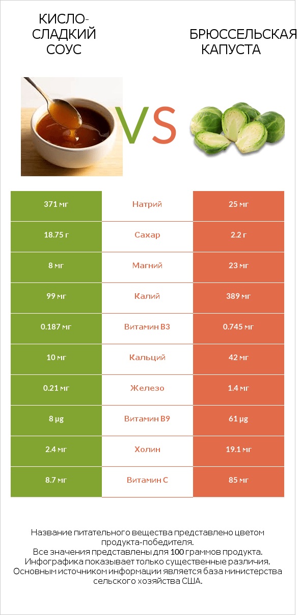 Кисло-сладкий соус vs Брюссельская капуста infographic