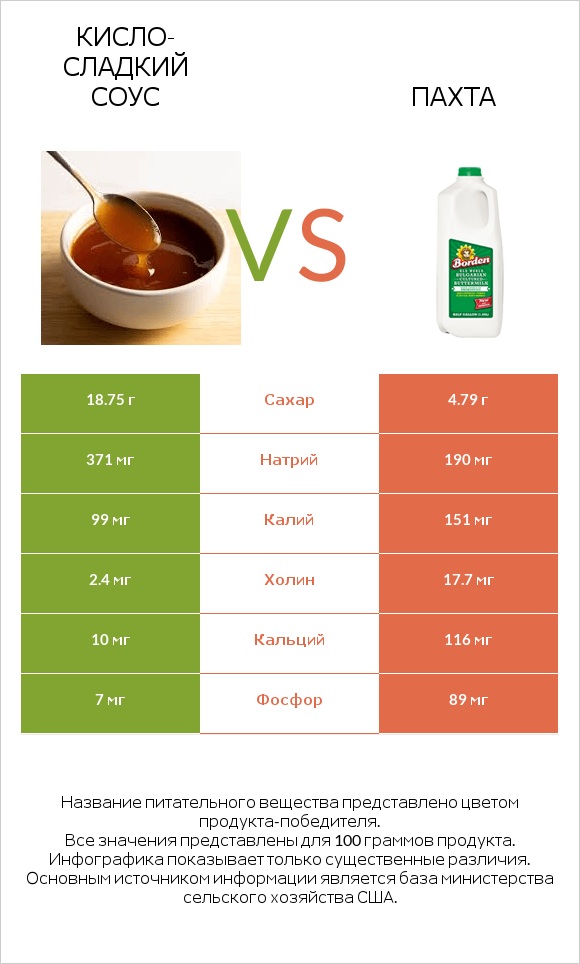 Кисло-сладкий соус vs Пахта infographic