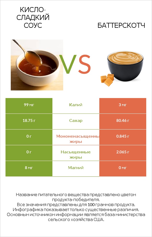 Кисло-сладкий соус vs Баттерскотч infographic