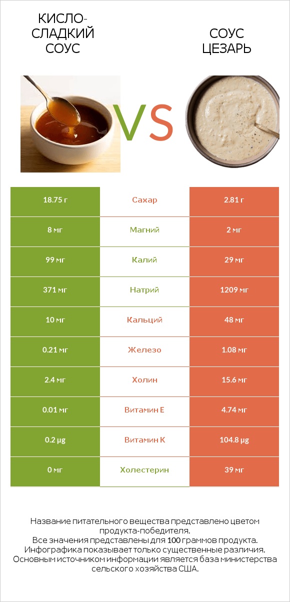 Кисло-сладкий соус vs Соус цезарь infographic