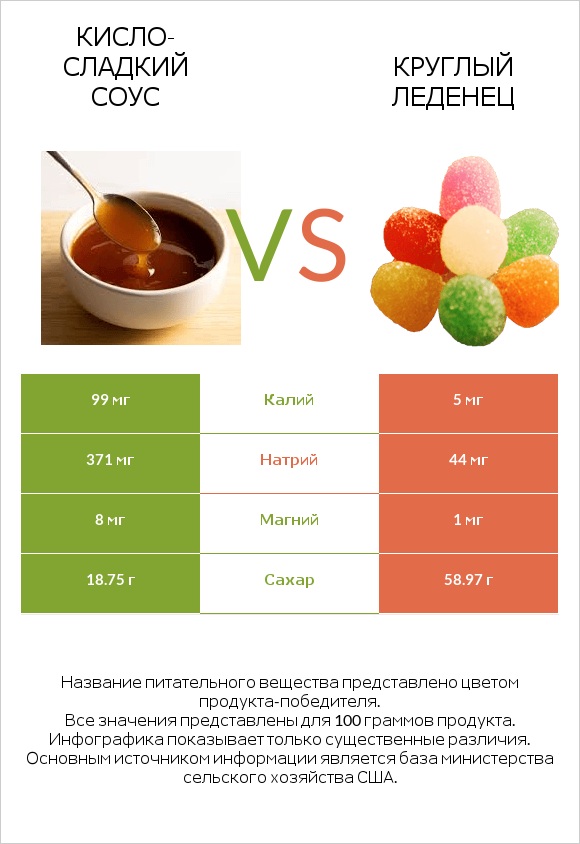 Кисло-сладкий соус vs Круглый леденец infographic