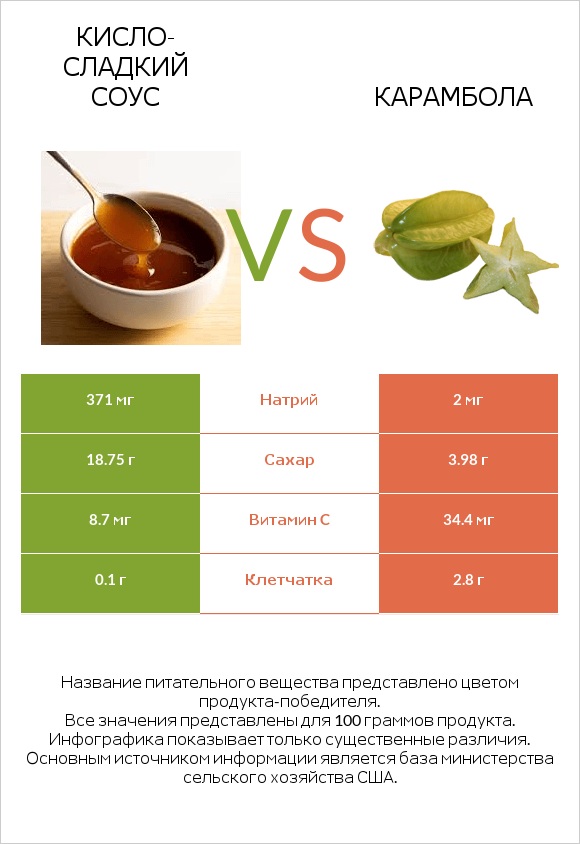 Кисло-сладкий соус vs Карамбола infographic