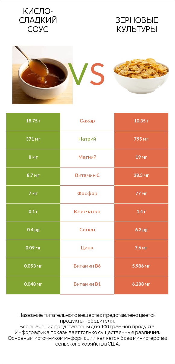 Кисло-сладкий соус vs Зерновые культуры infographic