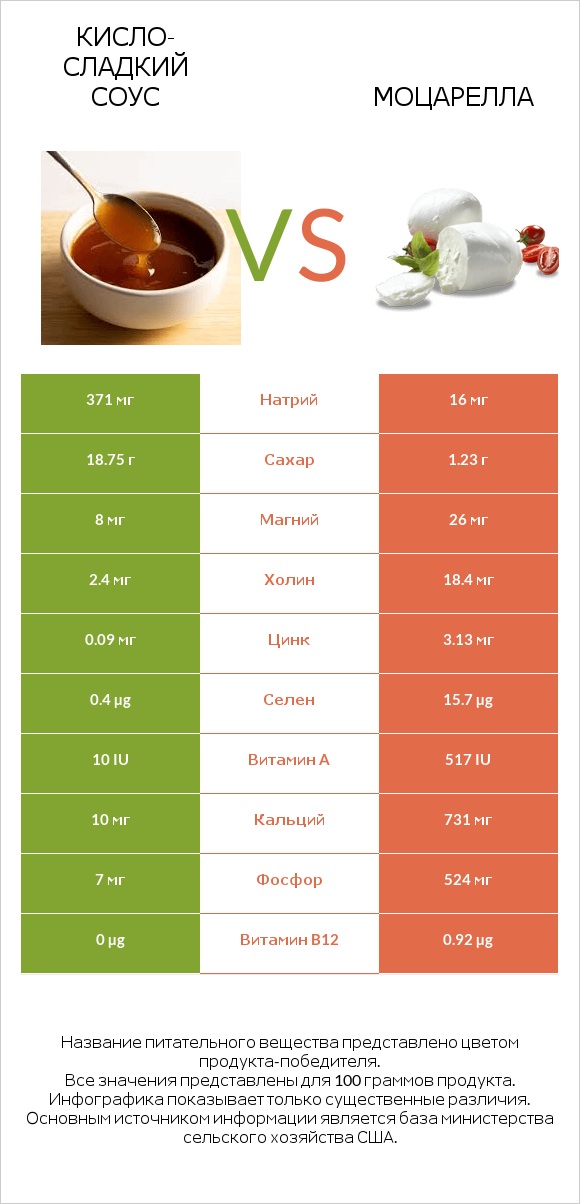 Кисло-сладкий соус vs Моцарелла infographic