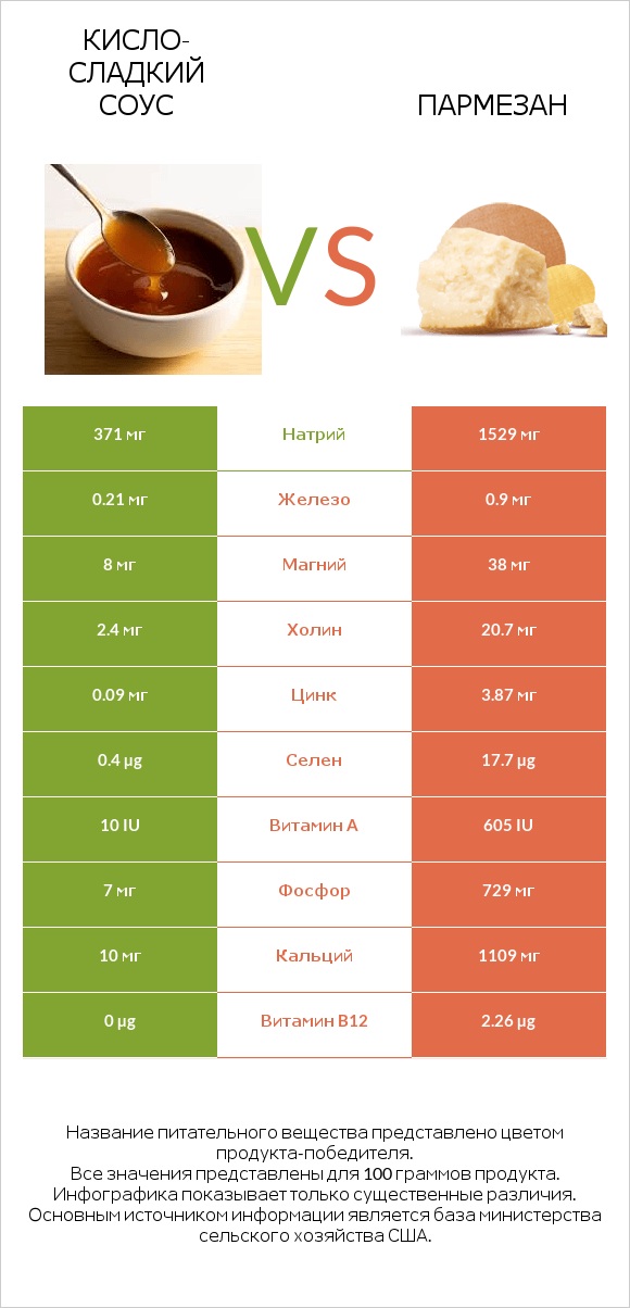 Кисло-сладкий соус vs Пармезан infographic