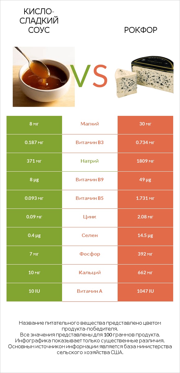 Кисло-сладкий соус vs Рокфор infographic