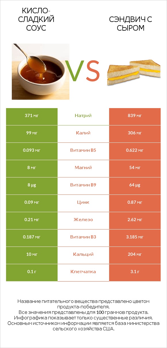 Кисло-сладкий соус vs Сэндвич с сыром infographic