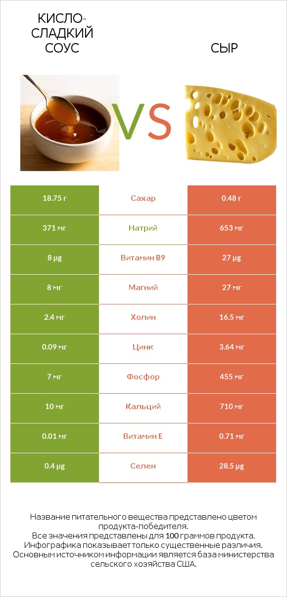 Кисло-сладкий соус vs Сыр infographic