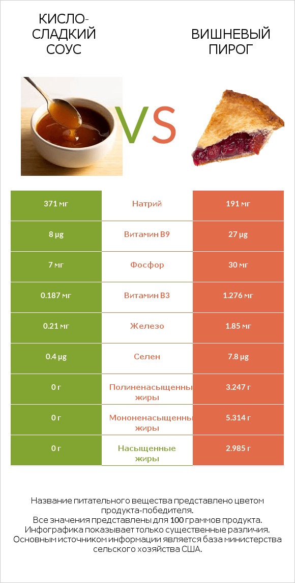 Кисло-сладкий соус vs Вишневый пирог infographic