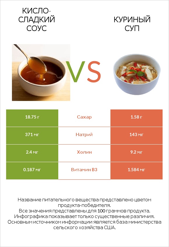 Кисло-сладкий соус vs Куриный суп infographic