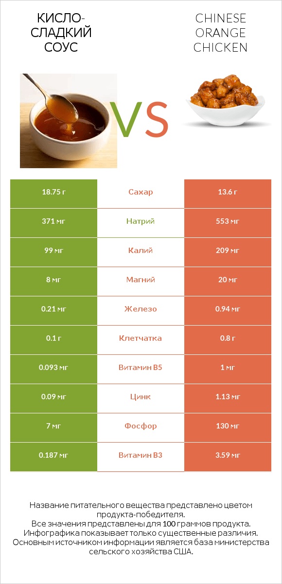 Кисло-сладкий соус vs Chinese orange chicken infographic